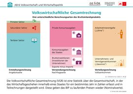 Infografik: Volkswirtschaftliche Gesamtrechnung, CC BY-NC-ND 2026 G&WM Infografik: Volkswirtschaftliche Gesamtrechnung