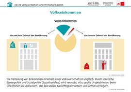 Infografik: Volkseinkommen, CC BY-NC-ND 2026 G&WM Infografik: Volkseinkommen