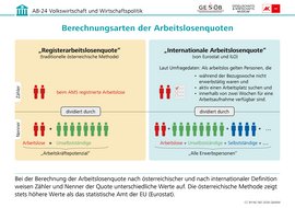 Infografik: Berechnungsarten der Arbeitslosenquoten, CC BY-NC-ND 2026 G&WM Infografik: Berechnungsarten der Arbeitslosenquoten