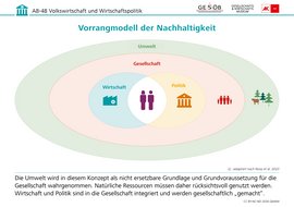 Infografik: Vorrangmodell der Nachhaltigkeit, CC BY-NC-ND 2026 G&WM Infografik: Vorrangmodell der Nachhaltigkeit