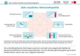 Infografik: Ziele staatlicher Wirtschaftspolitik, CC BY-NC-ND 2026 G&WM Infografik: Ziele staatlicher Wirtschaftspolitik