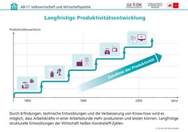 Infografik: Langfristige Produktivitatsentwicklung, CC BY-NC-ND 2026 G&WM Infografik: Langfristige Produktivitatsentwicklung
