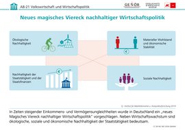 Infografik: Neues magisches Viereck nachhaltiger Wirtschaftspolitik, CC BY-NC-ND 2026 G&WM Infografik: Neues magisches Viereck nachhaltiger Wirtschaftspolitik