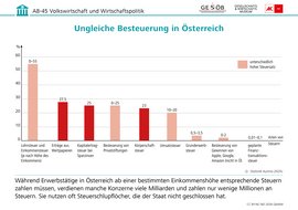 Infografik: Ungleiche Besteuerung in Österreich, CC BY-NC-ND 2026 G&WM Infografik: Ungleiche Besteuerung in Österreich