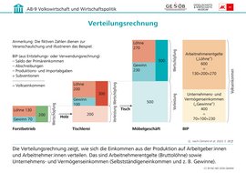 Infografik: Verteilungsrechnung, CC BY-NC-ND 2026 G&WM Infografik: Verteilungsrechnung