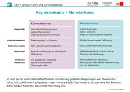 Infografik: Keynesianismus – Monetarismus, CC BY-NC-ND 2026 G&WM Infografik: Keynesianismus – Monetarismus