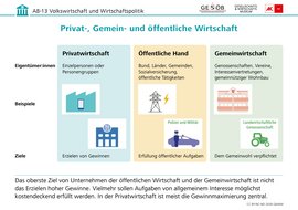 Infografik: Privat-, Gemein- und öffentliche Wirtschaft, CC BY-NC-ND 2026 G&WM Infografik: Privat-, Gemein- und öffentliche Wirtschaft