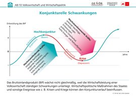 Infografik: Konjunkturelle Schwankungen, CC BY-NC-ND 2026 G&WM Infografik: Konjunkturelle Schwankungen