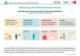 Infografik: Bedeutung des Wirtschaftswachstums, CC BY-NC-ND 2026 G&WM Infografik: Bedeutung des Wirtschaftswachstums