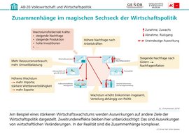 Infografik: Zusammenhänge im magischen Sechseck, CC BY-NC-ND 2026 G&WM Infografik: Zusammenhänge im magischen Sechseck