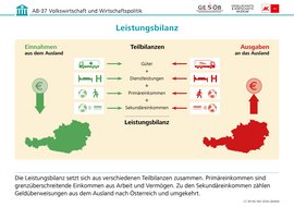 Infografik: Leistungsbilanz, CC BY-NC-ND 2026 G&WM Infografik: Leistungsbilanz