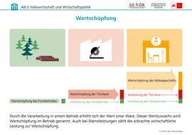 Infografik: Wertschöpfung, CC BY-NC-ND 2026 G&WM Infografik: Wertschöpfung