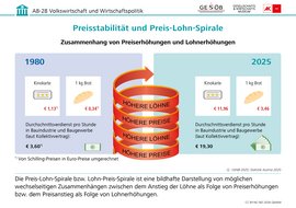 Infografik: Preisstabilität und Preis-Lohn-Spirale, CC BY-NC-ND 2026 G&WM Infografik: Preisstabilität und Preis-Lohn-Spirale