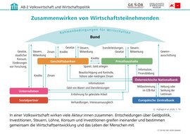 Infografik: Zusammenwirken von Wirtschaftsteilnehmenden, CC BY-NC-ND 2026 G&WM Infografik: Zusammenwirken von Wirtschaftsteilnehmenden