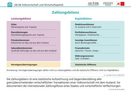 Infografik: Zahlungsbilanz, CC BY-NC-ND 2026 G&WM Infografik: Zahlungsbilanz