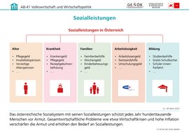 Infografik: Sozialleistungen, CC BY-NC-ND 2026 G&WM Infografik: Sozialleistungen
