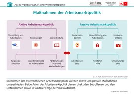 Infografik: Maßnahmen der Arbeitsmarktpolitik, CC BY-NC-ND 2026 G&WM Infografik: Maßnahmen der Arbeitsmarktpolitik