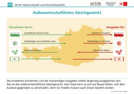 Infografik: Außenwirtschaftliches Gleichgewicht, CC BY-NC-ND 2026 G&WM Infografik: Außenwirtschaftliches Gleichgewicht